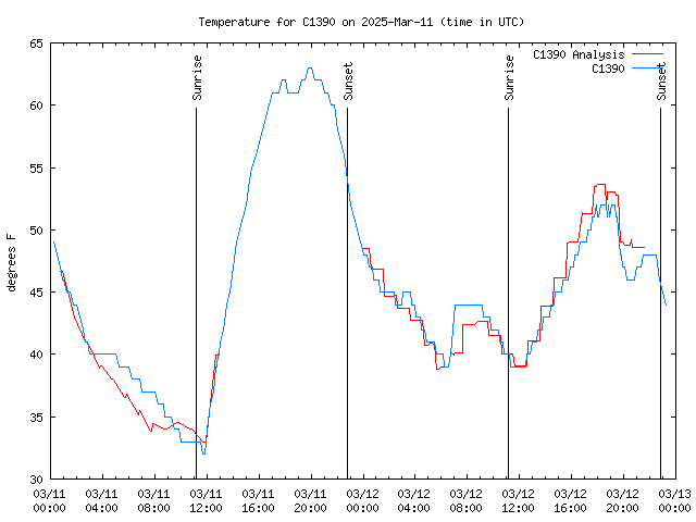 Latest daily graph