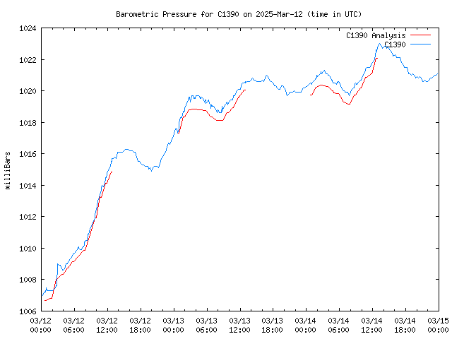 Latest daily graph