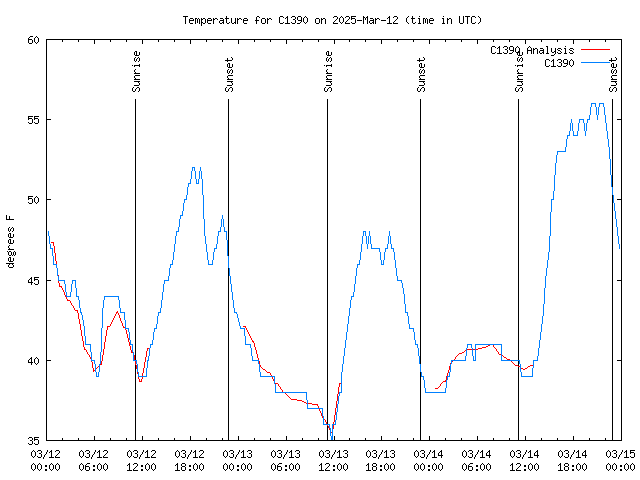 Latest daily graph