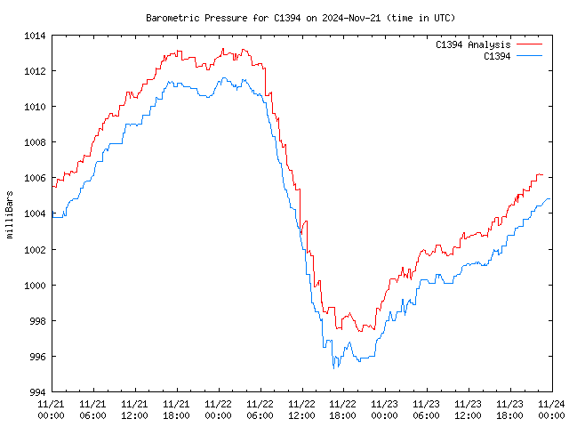 Latest daily graph