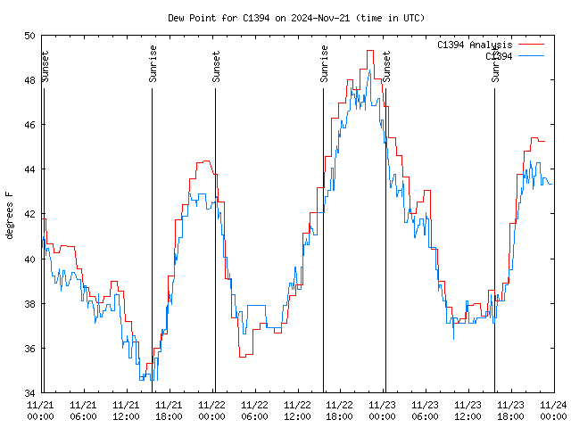 Latest daily graph