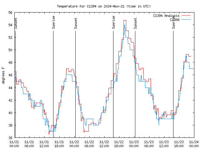 Latest daily graph