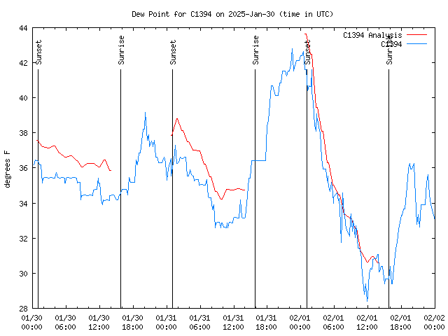 Latest daily graph