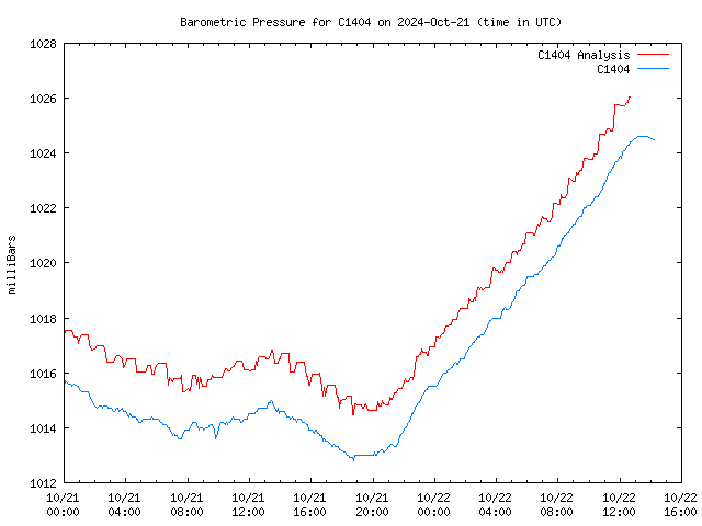 Latest daily graph