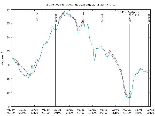 Latest daily graph