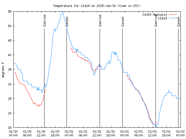 Latest daily graph