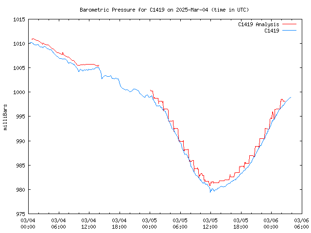 Latest daily graph