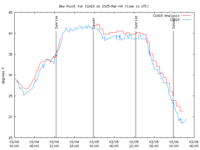 Latest daily graph