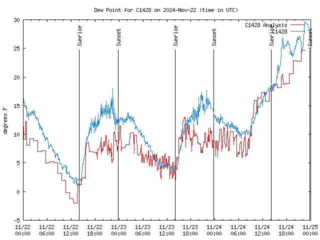 Latest daily graph