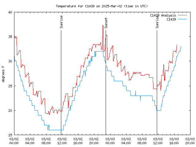 Latest daily graph