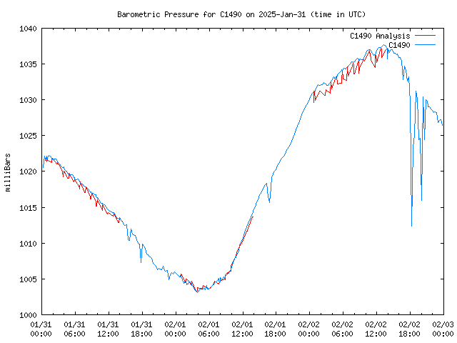 Latest daily graph