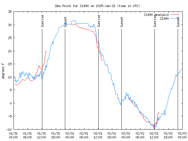 Latest daily graph