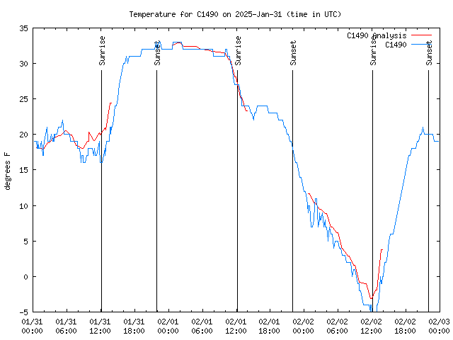 Latest daily graph