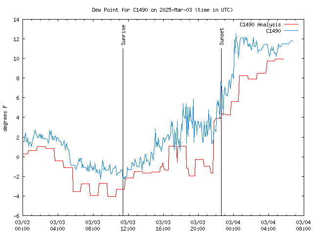 Latest daily graph