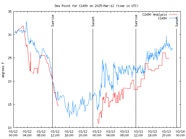 Latest daily graph