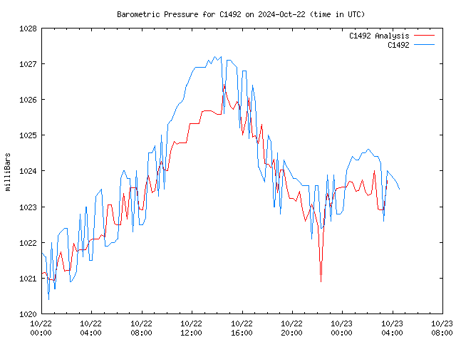 Latest daily graph