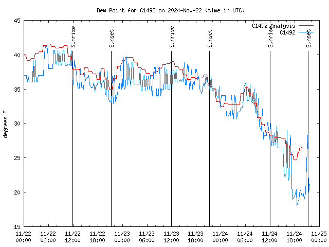 Latest daily graph