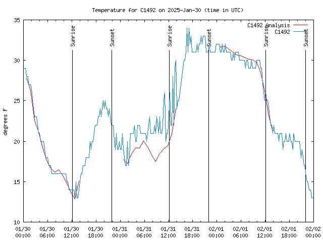 Latest daily graph