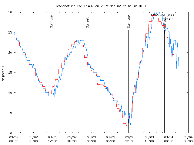 Latest daily graph