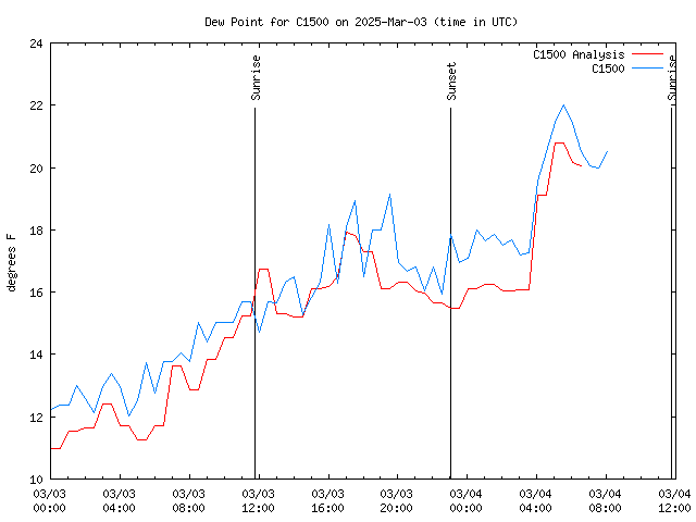 Latest daily graph