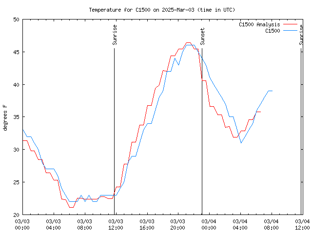 Latest daily graph