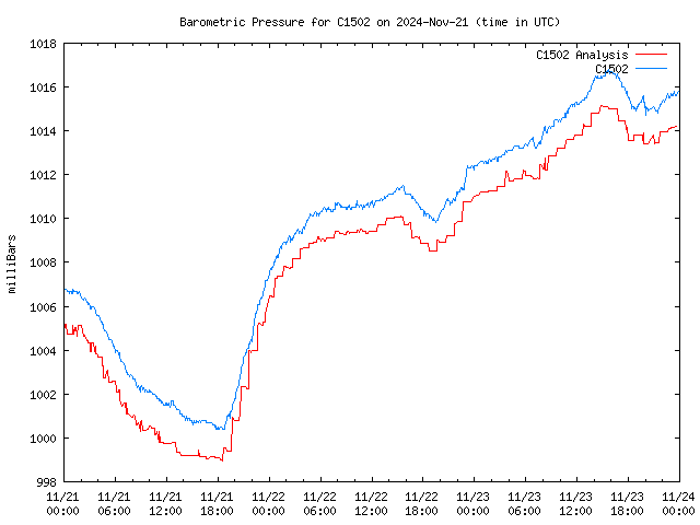 Latest daily graph