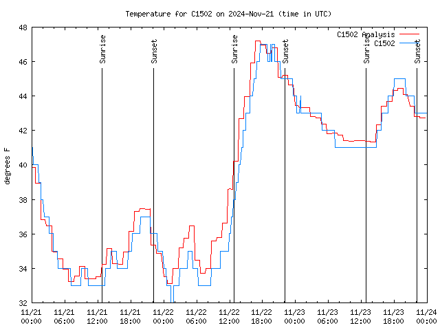 Latest daily graph