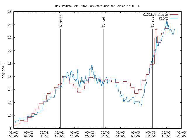 Latest daily graph