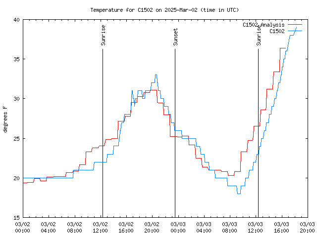 Latest daily graph