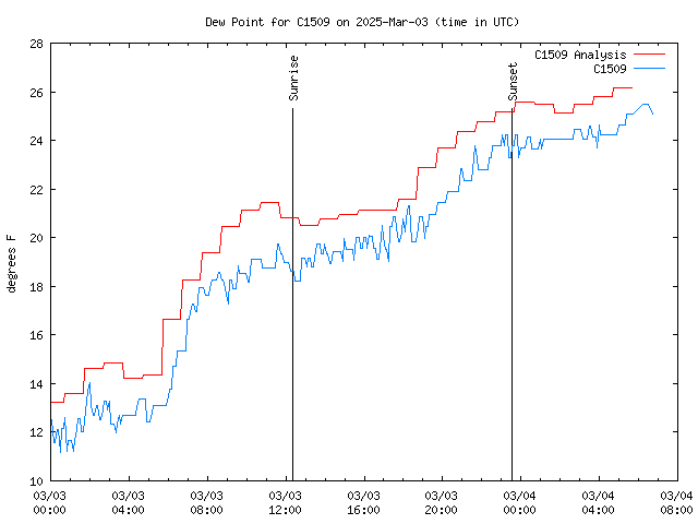 Latest daily graph