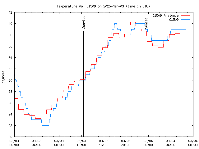 Latest daily graph