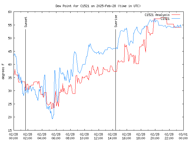 Comparison graph for 2025-02-28