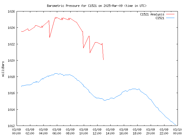 Comparison graph for 2025-03-09