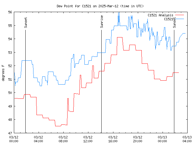 Latest daily graph