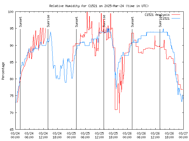 Latest daily graph