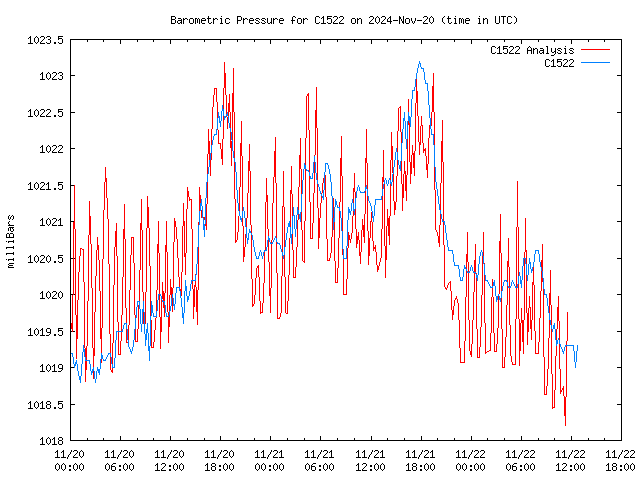 Latest daily graph