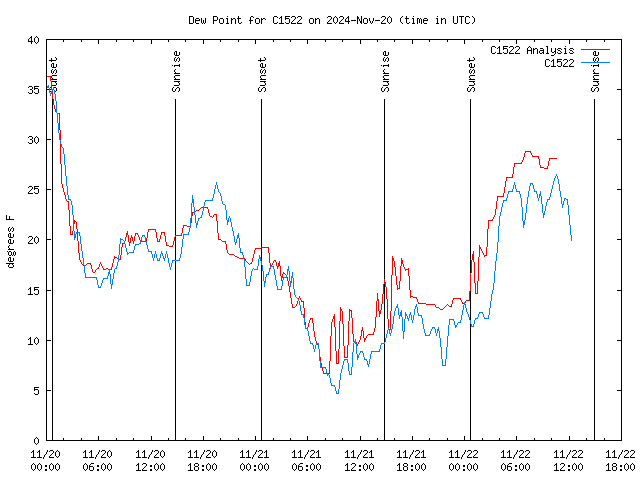 Latest daily graph