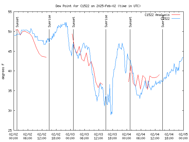 Latest daily graph