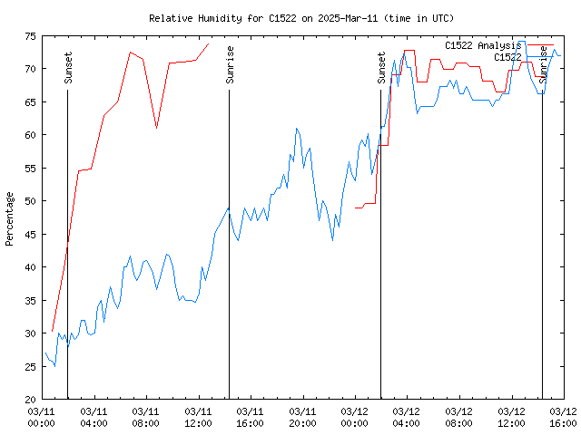 Latest daily graph