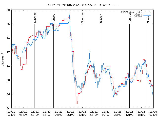 Latest daily graph