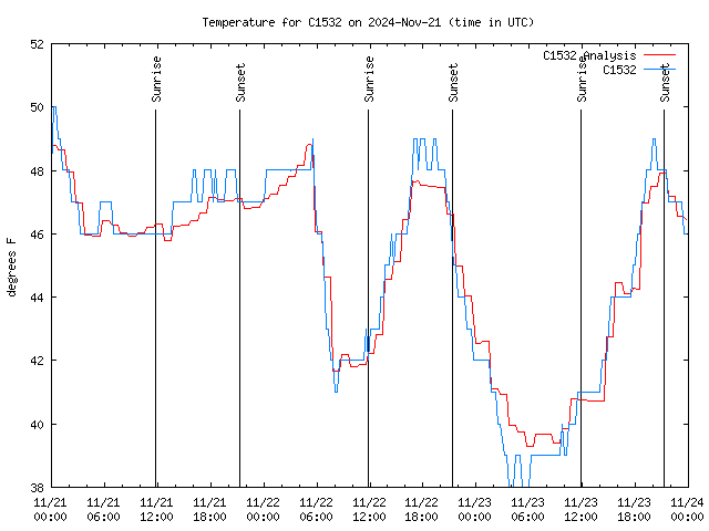 Latest daily graph