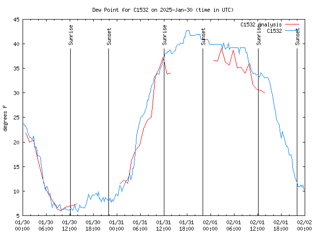 Latest daily graph