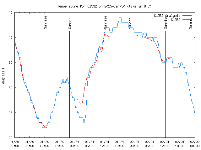 Latest daily graph