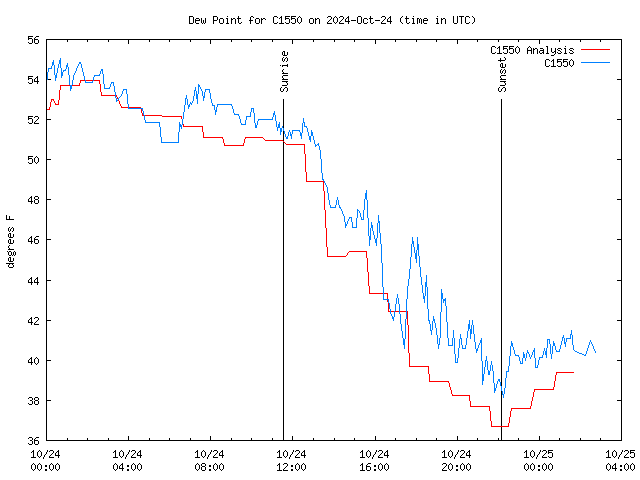 Latest daily graph