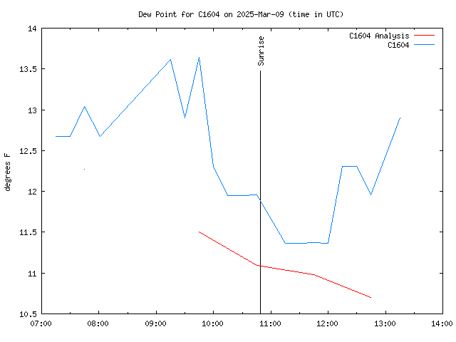 Latest daily graph