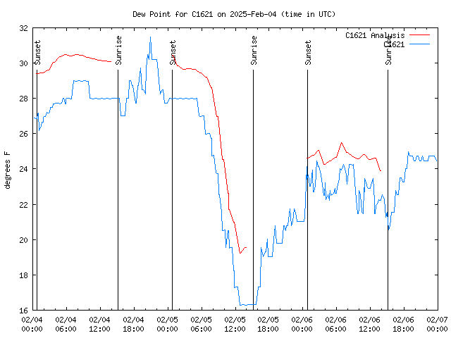 Latest daily graph