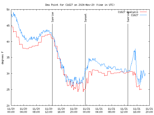 Latest daily graph