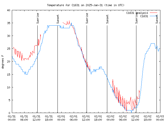 Latest daily graph