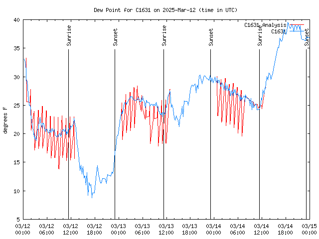 Latest daily graph