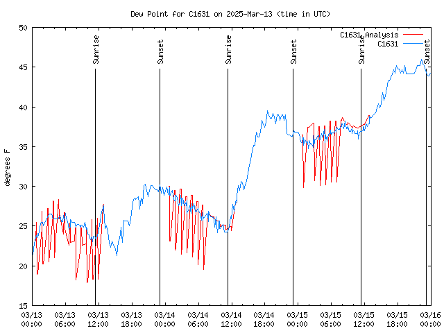 Latest daily graph